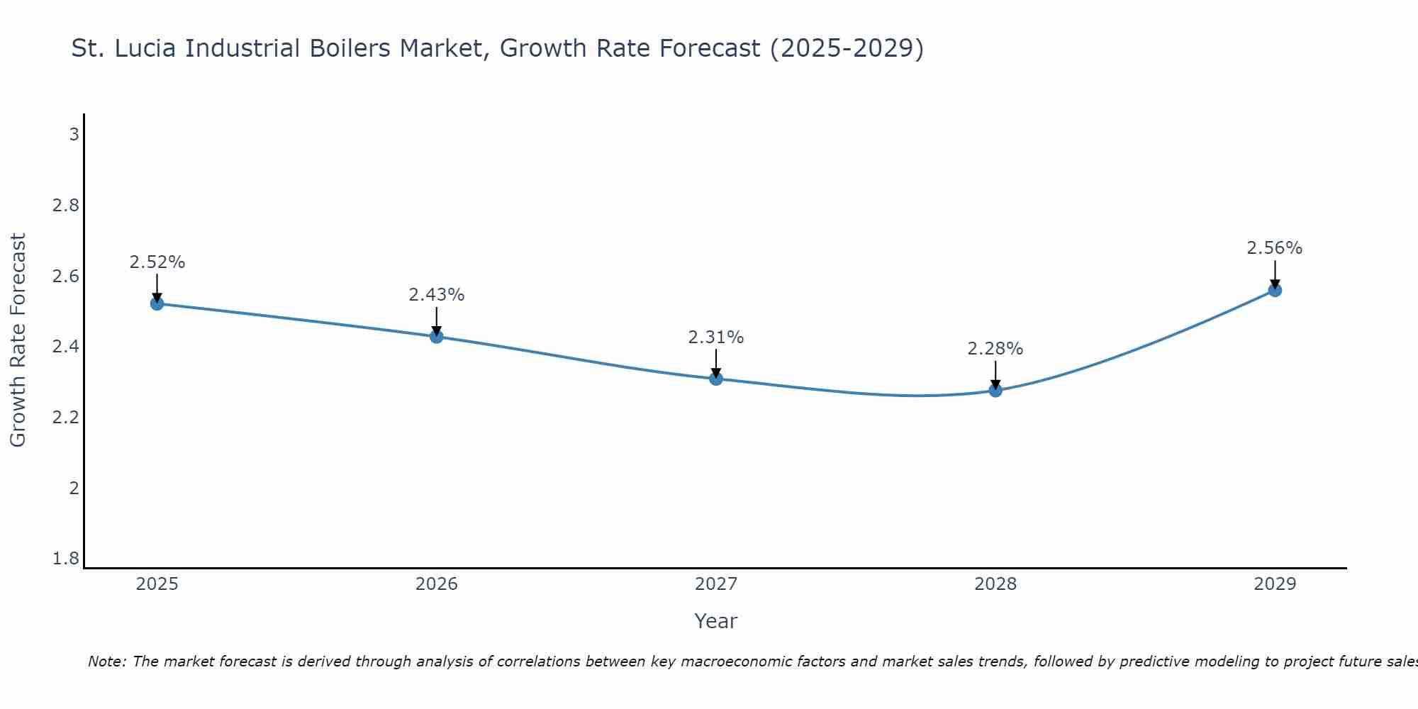 St. Lucia Industrial Boilers Market Growth Rate